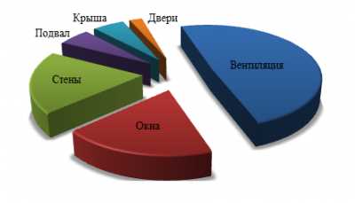 Преимущества использования светопрозрачных ограждающих конструкций